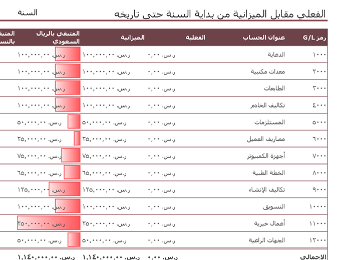 مقارنة دفتر الأستاذ العام بالموازنة مقارنة دفتر الأستاذ العام بالموازنة
