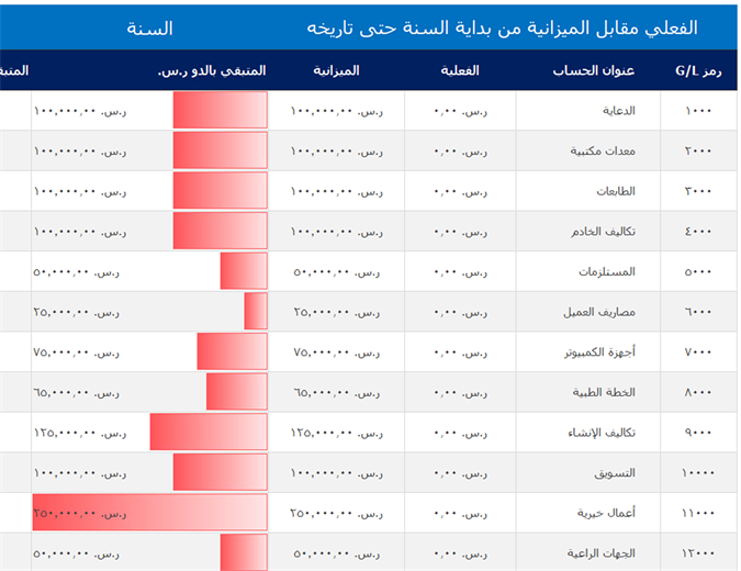 مقارنة دفتر الأستاذ العام مع الموازنة مقارنة دفتر الأستاذ العام مع الموازنة
