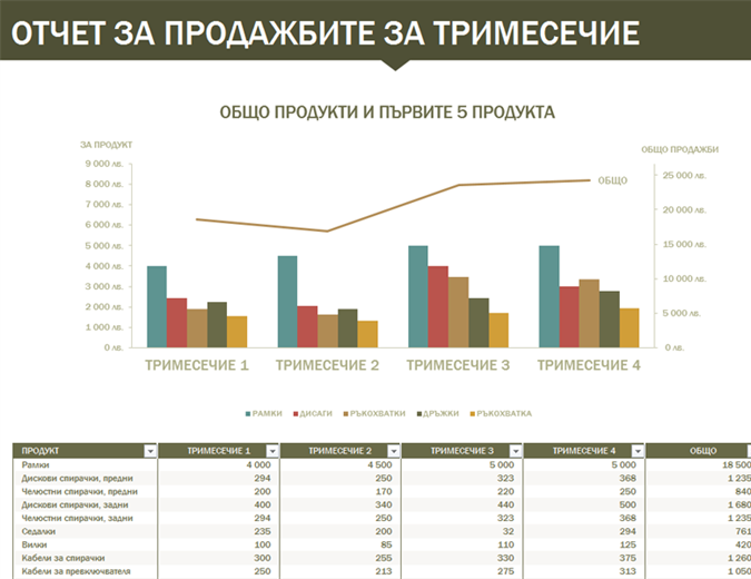 Отчет за продажбите за тримесечие Отчет за продажбите за тримесечие