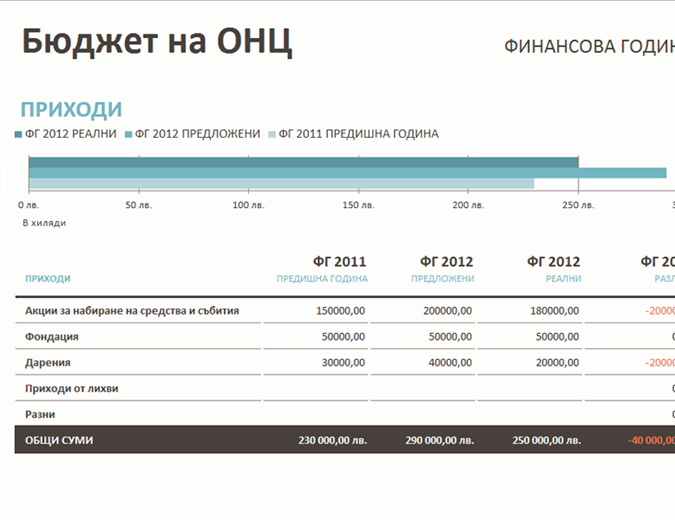 Бюджет на организация с нестопанска цел с набиране на средства