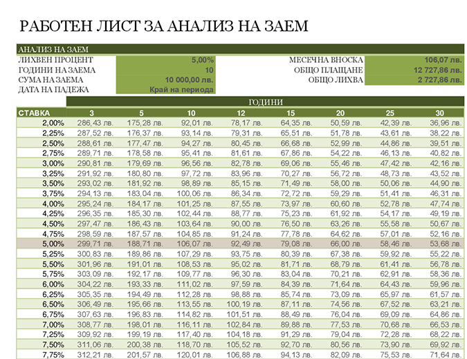Работен лист за анализ на заем Работен лист за анализ на заем