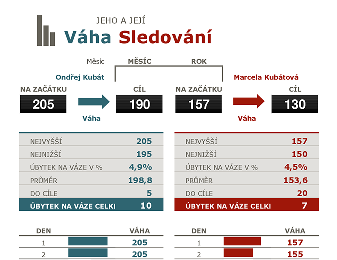 Sledování průběhu hubnutí pro pár Sledování průběhu hubnutí pro pár