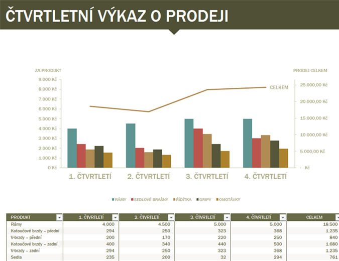 Čtvrtletní zpráva o prodeji Čtvrtletní zpráva o prodeji