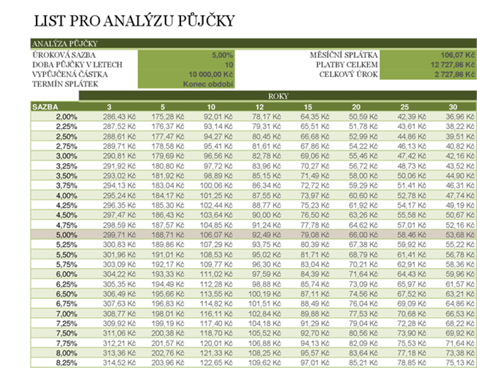 List pro analýzu půjčky List pro analýzu půjčky