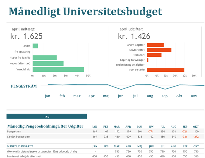 Månedligt universitetsbudget Månedligt universitetsbudget