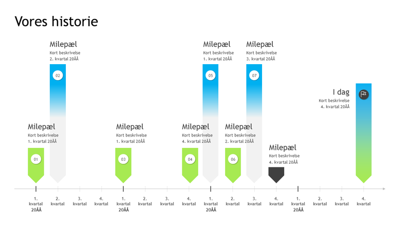 Tidslinje til milepæle Tidslinje til milepæle