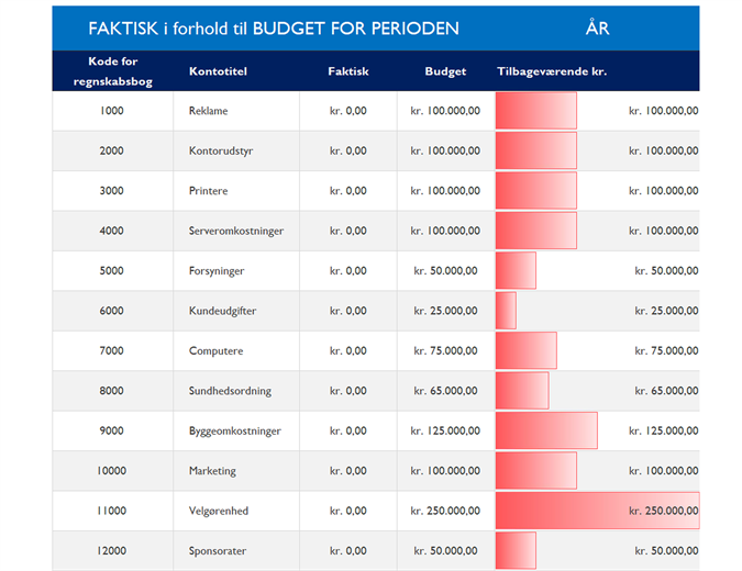 Generelt regnskab med budgetsammenligning Generelt regnskab med budgetsammenligning