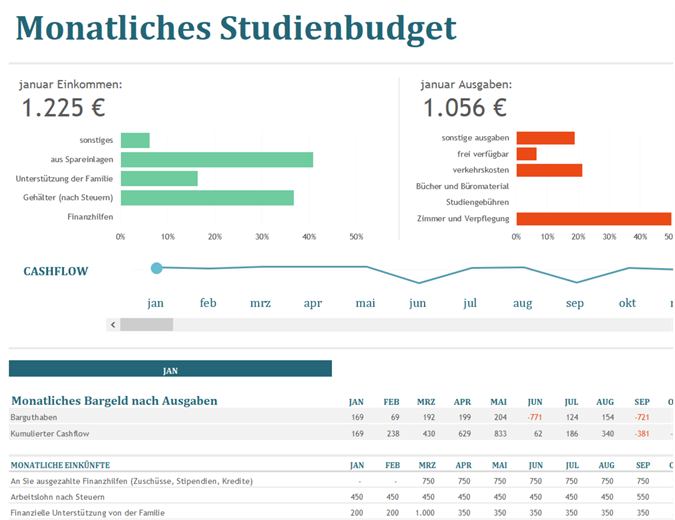 Monatliches Studienbudget Monatliches Studienbudget