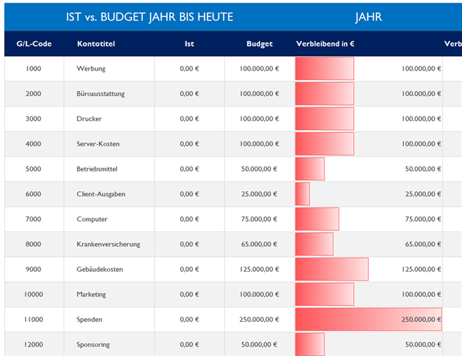 Vergleich von Hauptbuch mit Budget Vergleich von Hauptbuch mit Budget