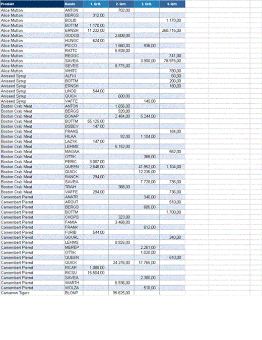 PivotTable-Bericht über Kunden PivotTable-Bericht über Kunden