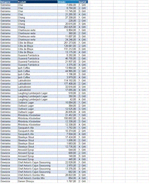 PivotTable-Bericht über Produkte PivotTable-Bericht über Produkte