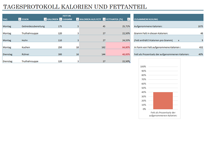 Tagesprotokoll der Kalorien- und Fettaufnahme Tagesprotokoll der Kalorien- und Fettaufnahme