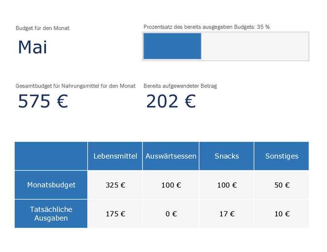 Monatsbudget für Nahrungsmittel Monatsbudget für Nahrungsmittel