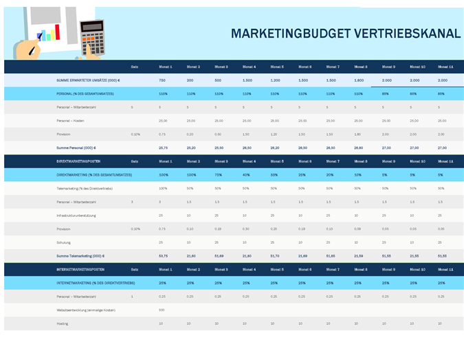 Marketingbudget nach Vertriebskanal Marketingbudget nach Vertriebskanal