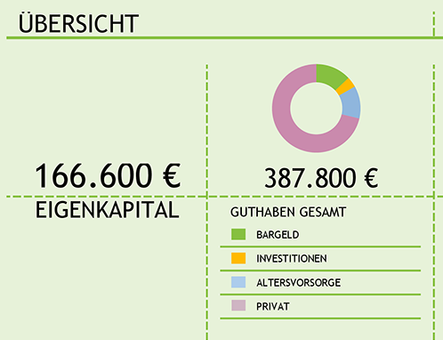 Zusammenfassung des Eigenkapitals Zusammenfassung des Eigenkapitals