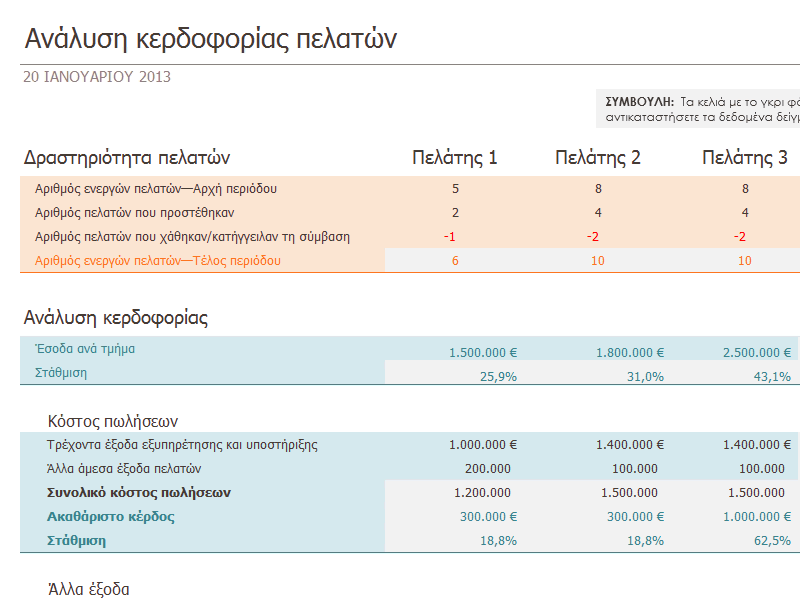 Ανάλυση κερδοφορίας πελάτη Ανάλυση κερδοφορίας πελάτη