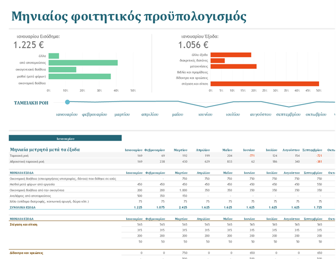 Μηνιαίος φοιτητικός προϋπολογισμός Μηνιαίος φοιτητικός προϋπολογισμός