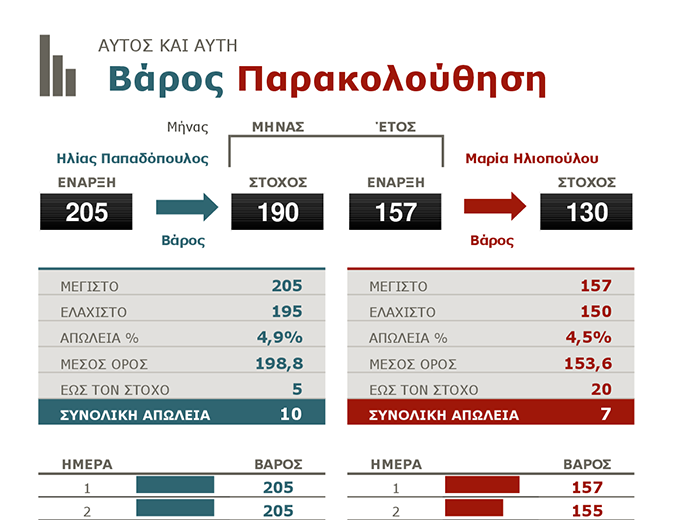 Παρακολούθηση απώλειας βάρος για εκείνον και εκείνη Παρακολούθηση απώλειας βάρος για εκείνον και εκείνη