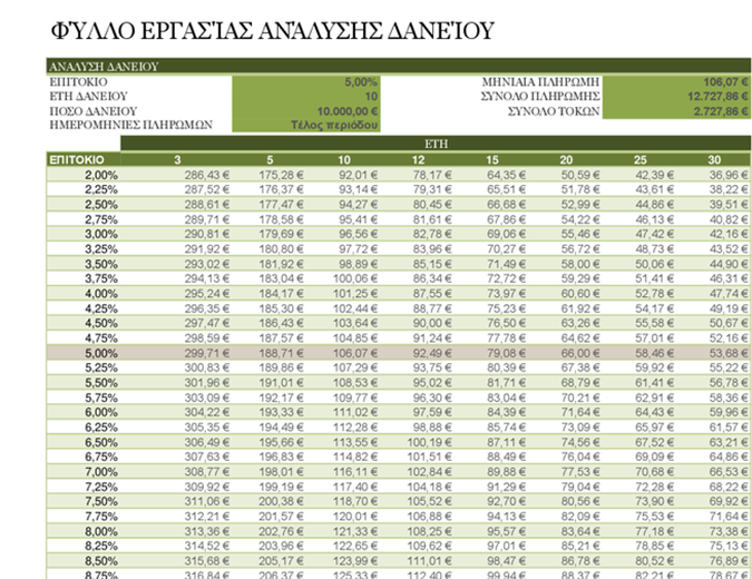 Φύλλο εργασίας ανάλυσης δανείου Φύλλο εργασίας ανάλυσης δανείου