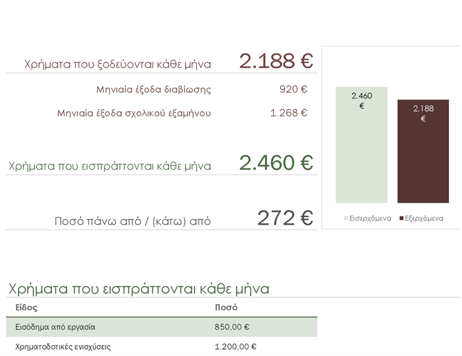 Προϋπολογισμός σχολής Προϋπολογισμός σχολής