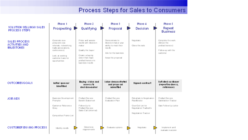 Process steps for sales to consumers Process steps for sales to consumers