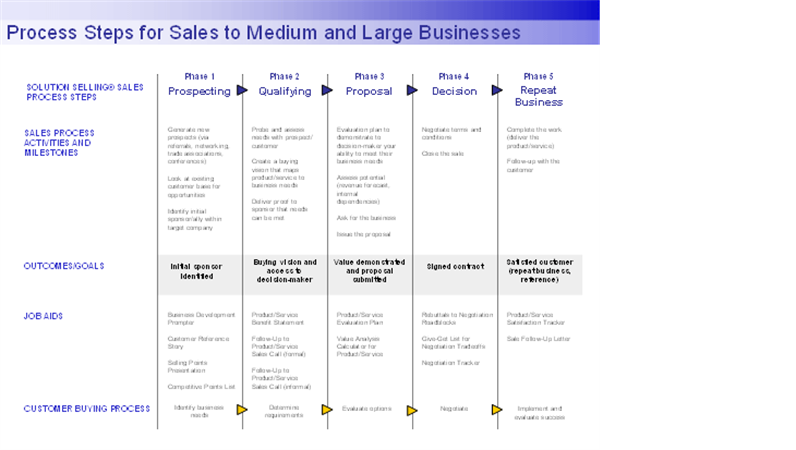 Process steps for sales to larger businesses Process steps for sales to larger businesses
