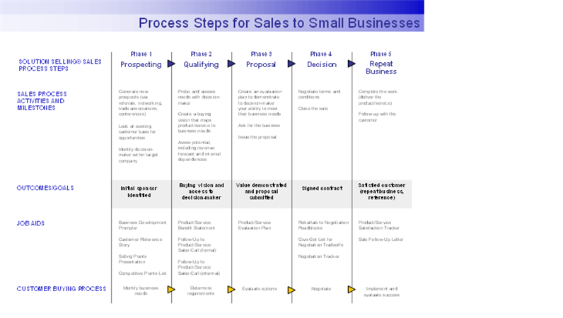 Process steps for sales to small businesses Process steps for sales to small businesses