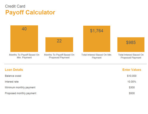 Credit Card Payoff Calculator Chart