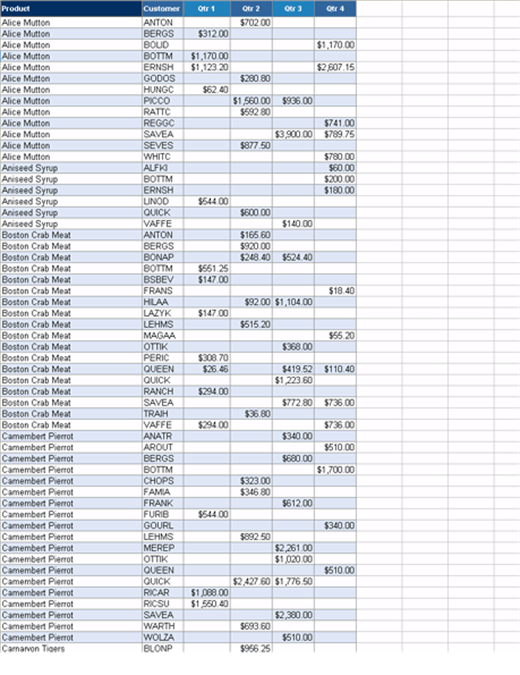 Customers PivotTable report Customers PivotTable report