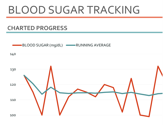 Blood Glucose Curve Chart