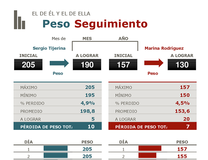 Tabla de progreso perdida de peso excel
