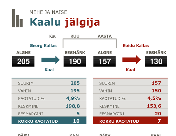 Tema ja temakese kaalukaotuse jälgija Tema ja temakese kaalukaotuse jälgija