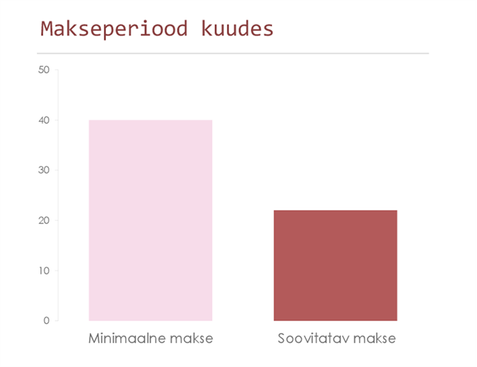 Krediitkaardi tagasimaksete kalkulaator Krediitkaardi tagasimaksete kalkulaator