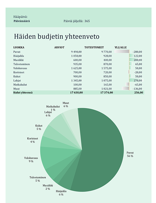 Hääjuhlien budjetti Hääjuhlien budjetti