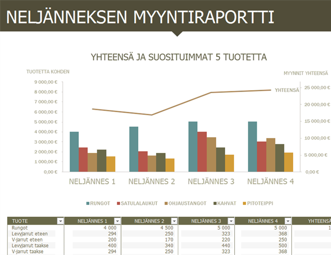 Myynnin neljännesvuosiraportti
