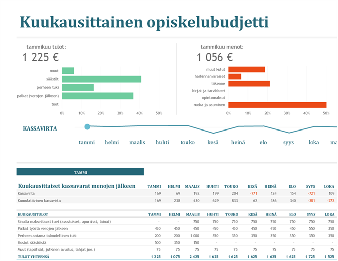 Kuukausittainen opiskelubudjetti Kuukausittainen opiskelubudjetti