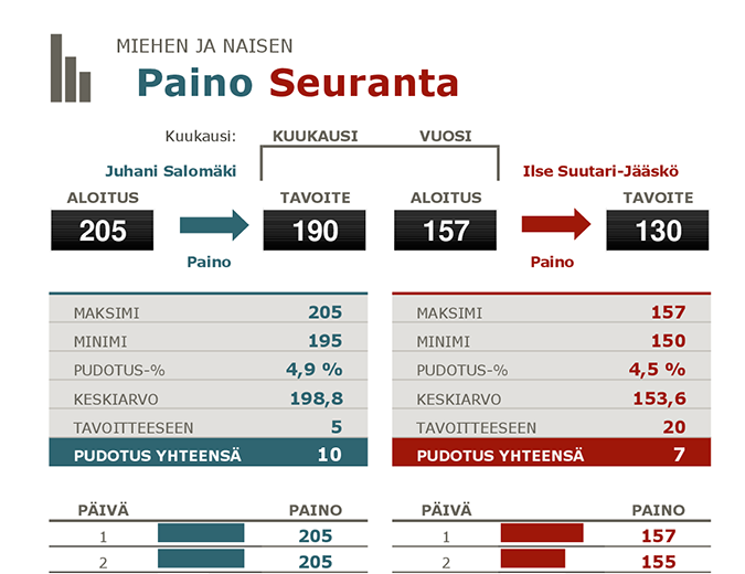 Pariskunnan yhteinen painonpudotuksen seuranta Pariskunnan yhteinen painonpudotuksen seuranta