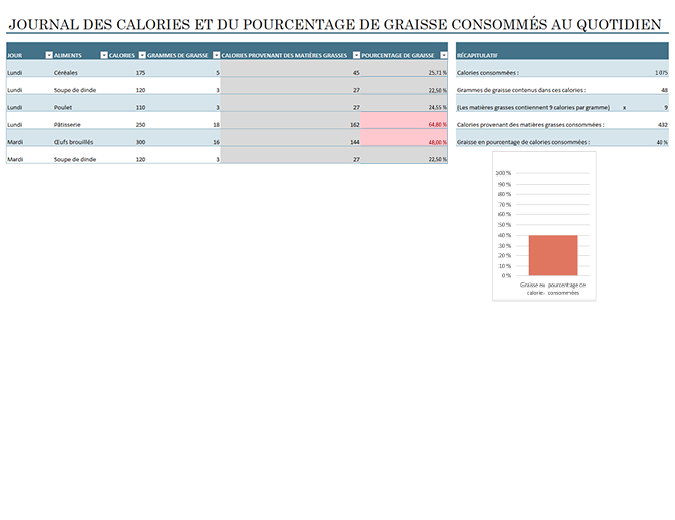 Journal des calories et matières grasses consommées au quotidien Journal des calories et matières grasses consommées au quotidien