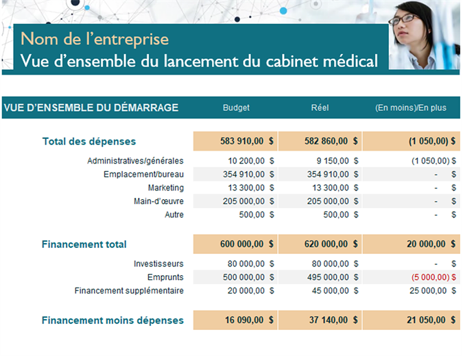 Dépenses de démarrage d'un cabinet médical Dépenses de démarrage d'un cabinet médical