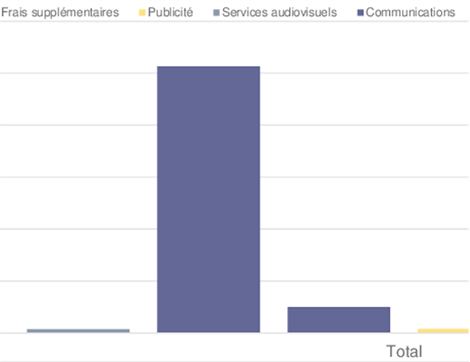 Budget pour un événements marketing Budget pour un événements marketing