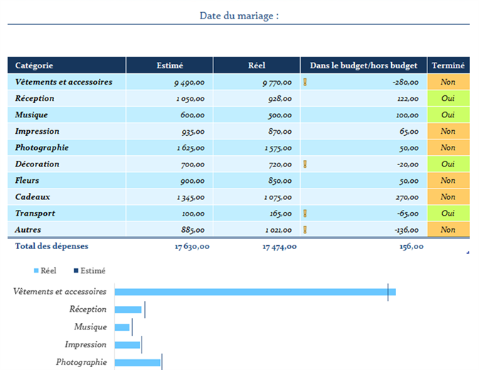 Budget de dépenses du mariage Budget de dépenses du mariage