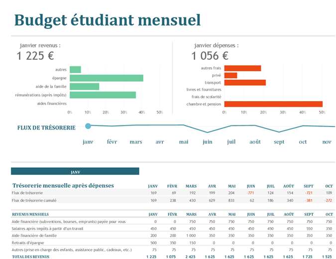Budget étudiant mensuel Budget étudiant mensuel