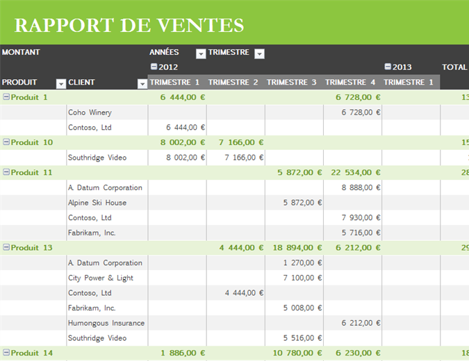 Rapport des ventes