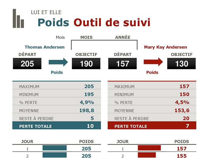 Outil de suivi de perte de poids pour elle et pour lui Outil de suivi de perte de poids pour elle et pour lui