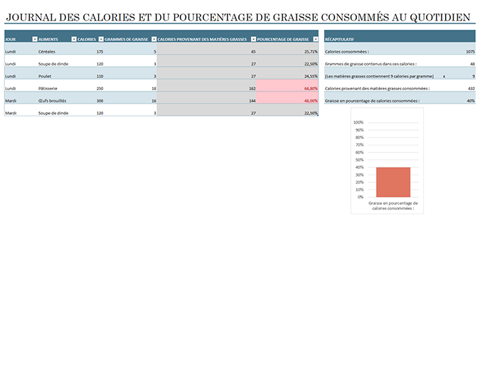 Journal des calories et matières grasses consommées au quotidien Journal des calories et matières grasses consommées au quotidien