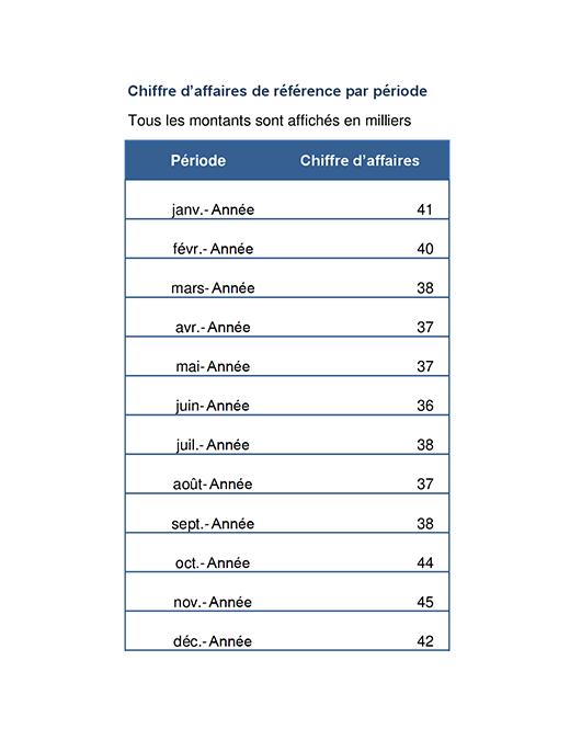 Graphiques de tendance de chiffre d’affaires Graphiques de tendance de chiffre d’affaires