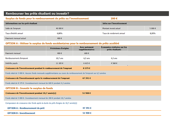 Rembourser les prêts étudiant ou investir? Rembourser les prêts étudiant ou investir?