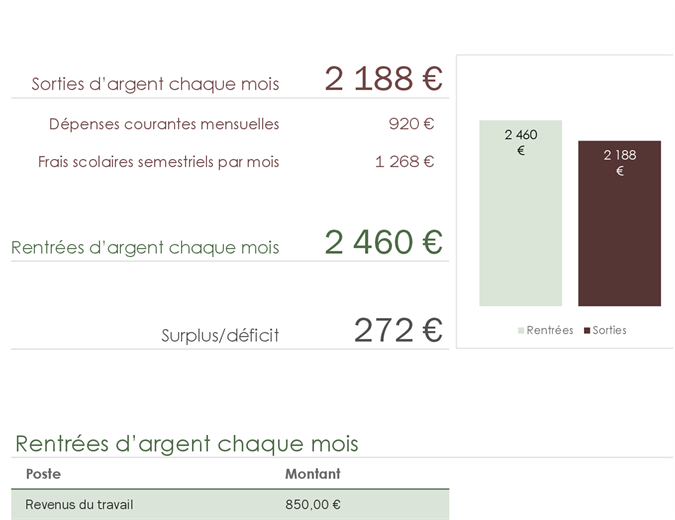 Budget étudiant Budget étudiant