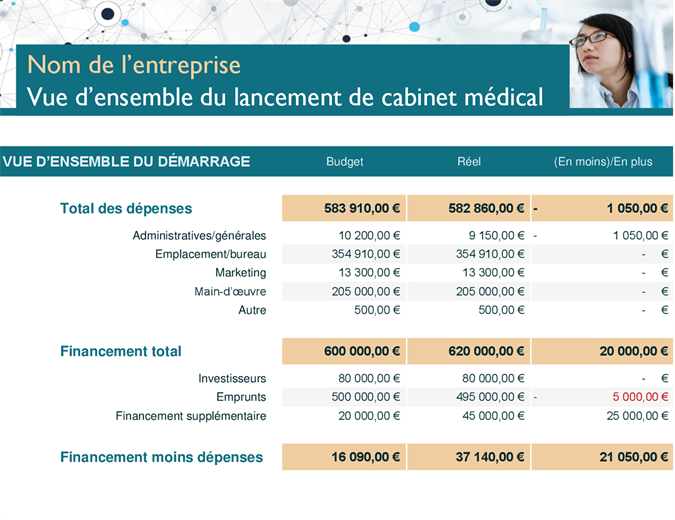 Dépenses de lancement de cabinet médical Dépenses de lancement de cabinet médical