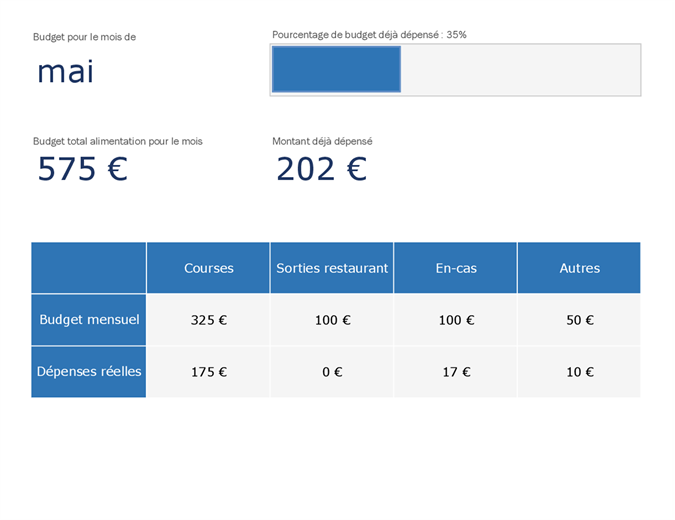 Budget alimentaire mensuel Budget alimentaire mensuel
